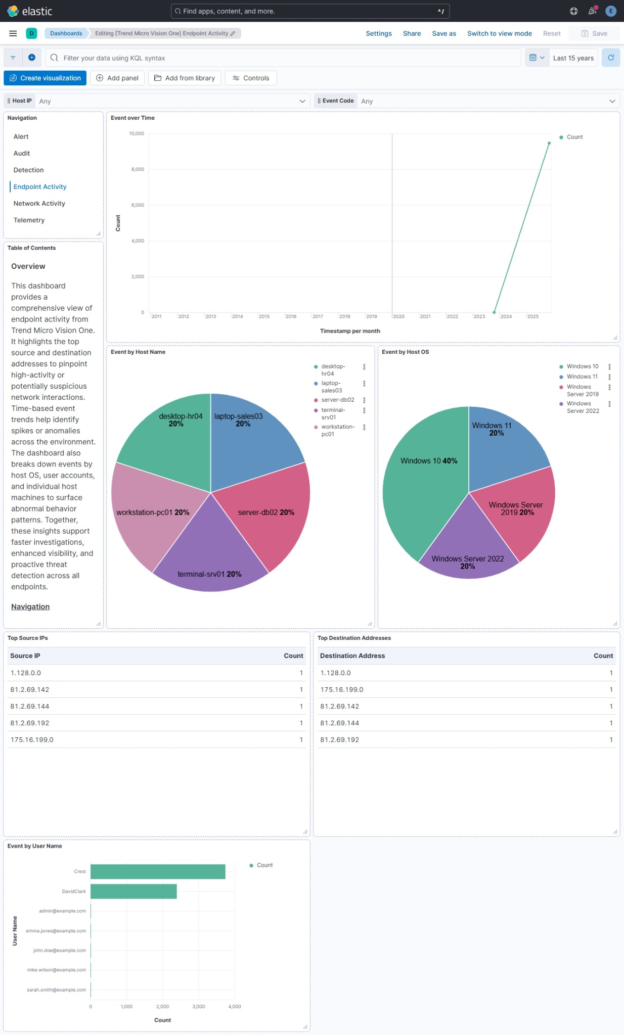 TrendAI Vision One Endpoint Activity Dashboard Screenshot