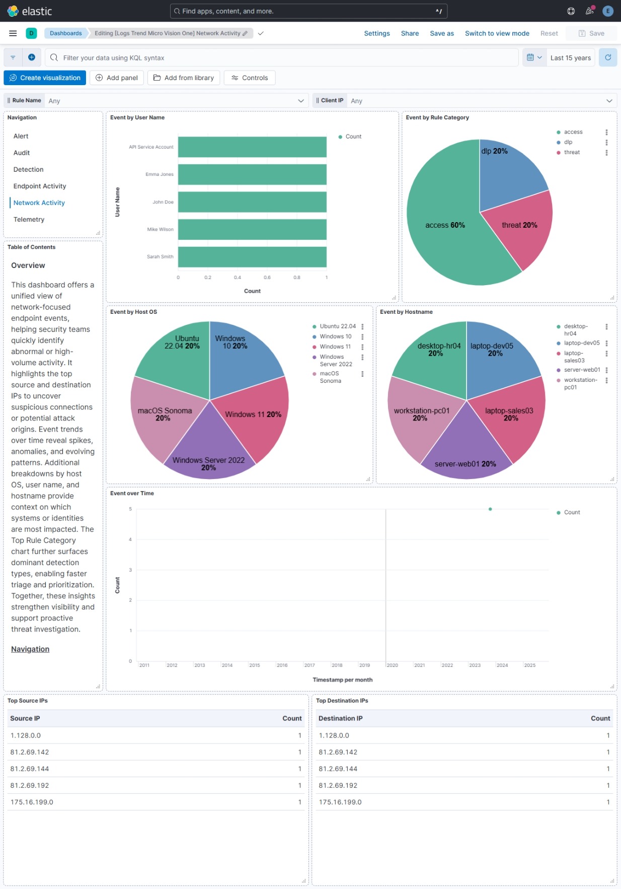 TrendAI Vision One Network Activity Dashboard Screenshot
