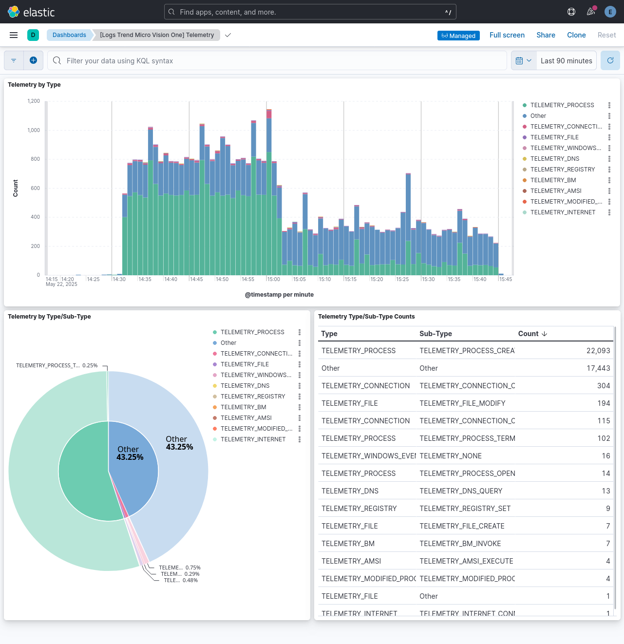 TrendAI Vision One Telemetry Dashboard Screenshot