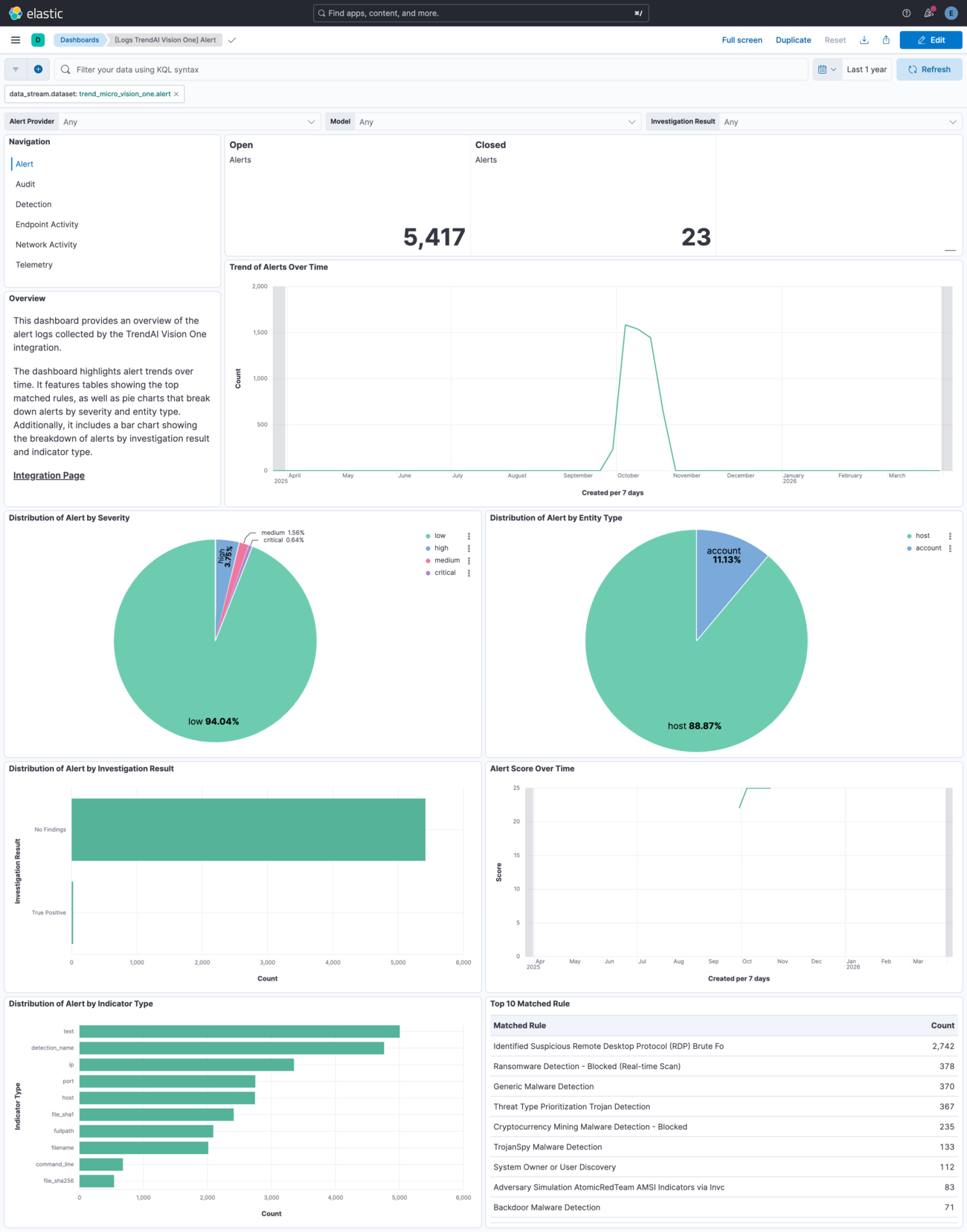 TrendAI Vision One Alert Dashboard Screenshot
