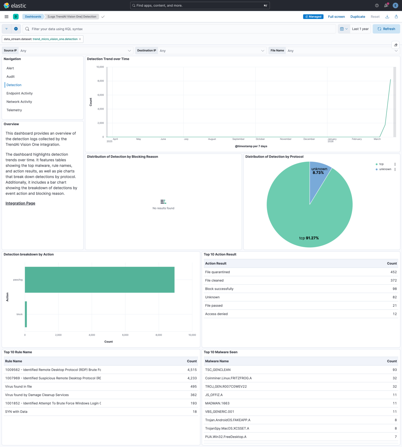 TrendAI Vision One Detection Dashboard Screenshot