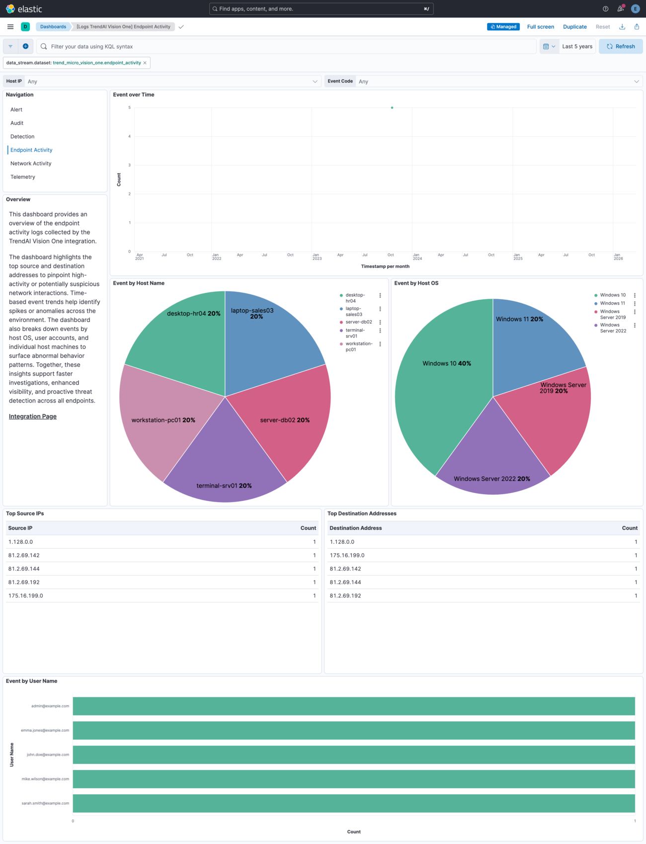 TrendAI Vision One Endpoint Activity Dashboard Screenshot