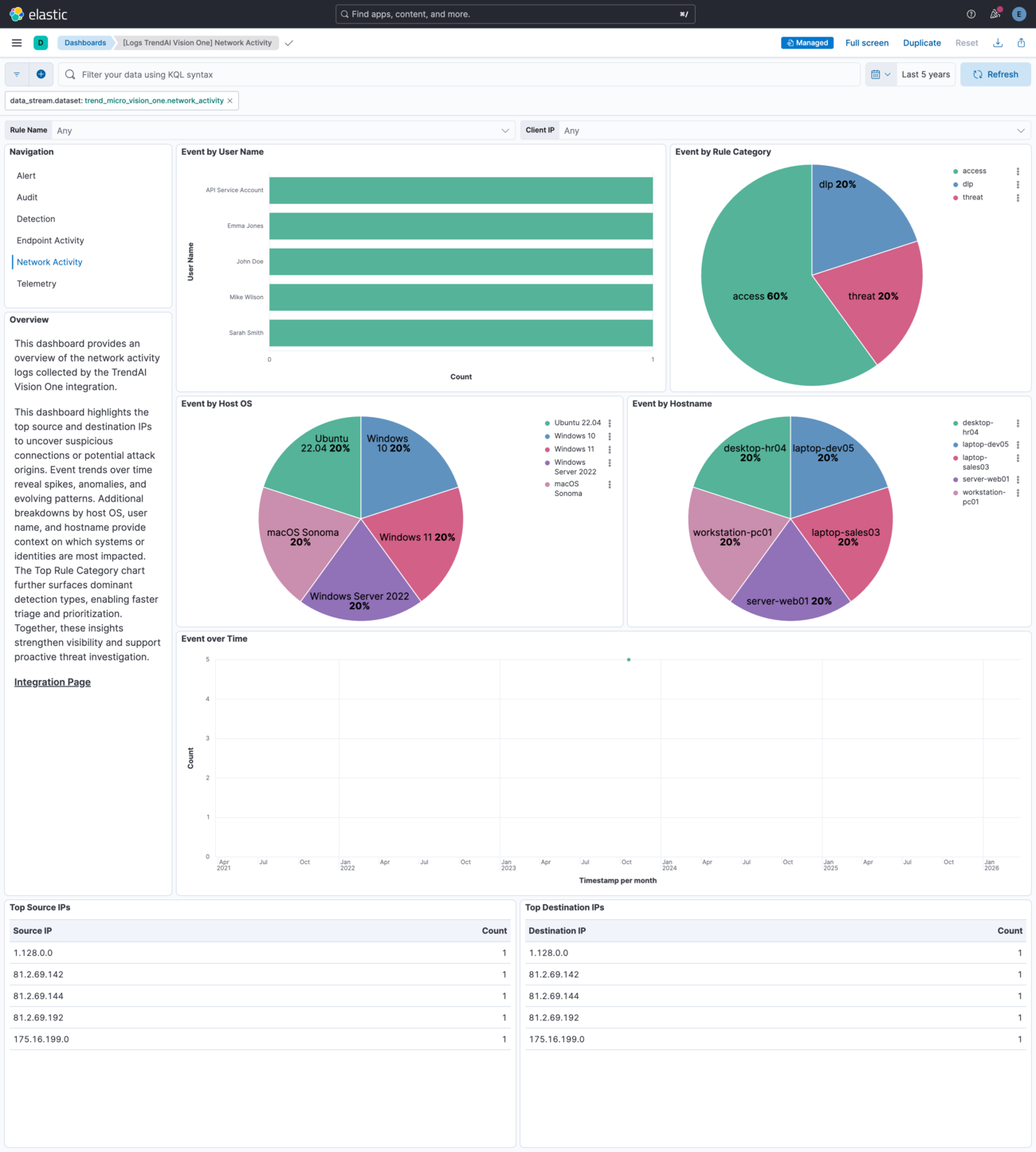 TrendAI Vision One Network Activity Dashboard Screenshot