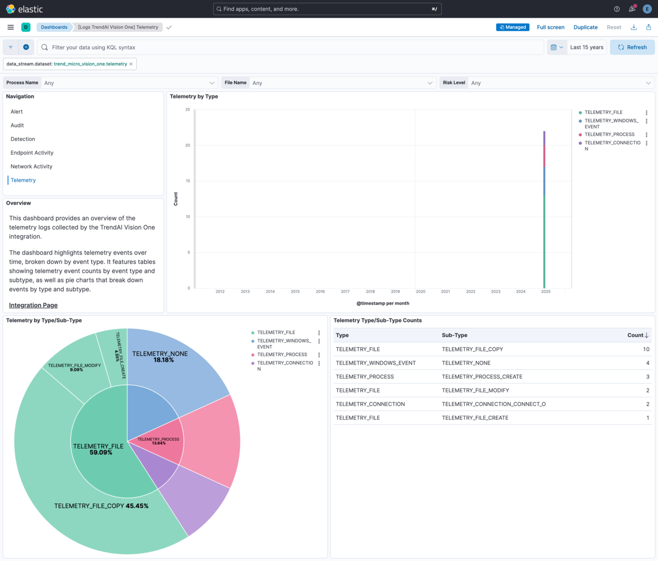TrendAI Vision One Telemetry Dashboard Screenshot