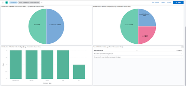 Trend Micro Vision One Alert Dashboard Screenshot
