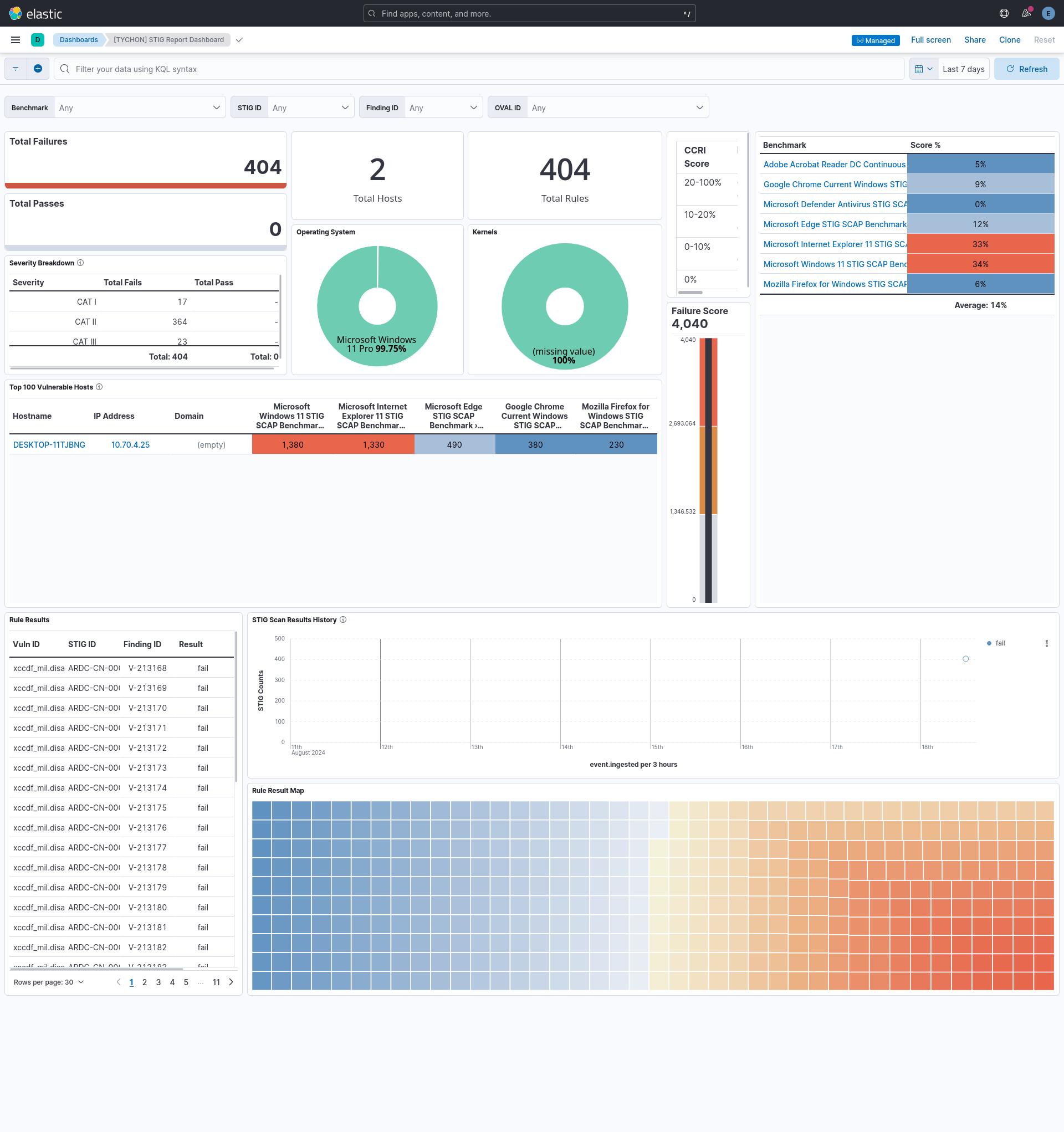 Dashboard [TYCHON] STIG Report Dashboard