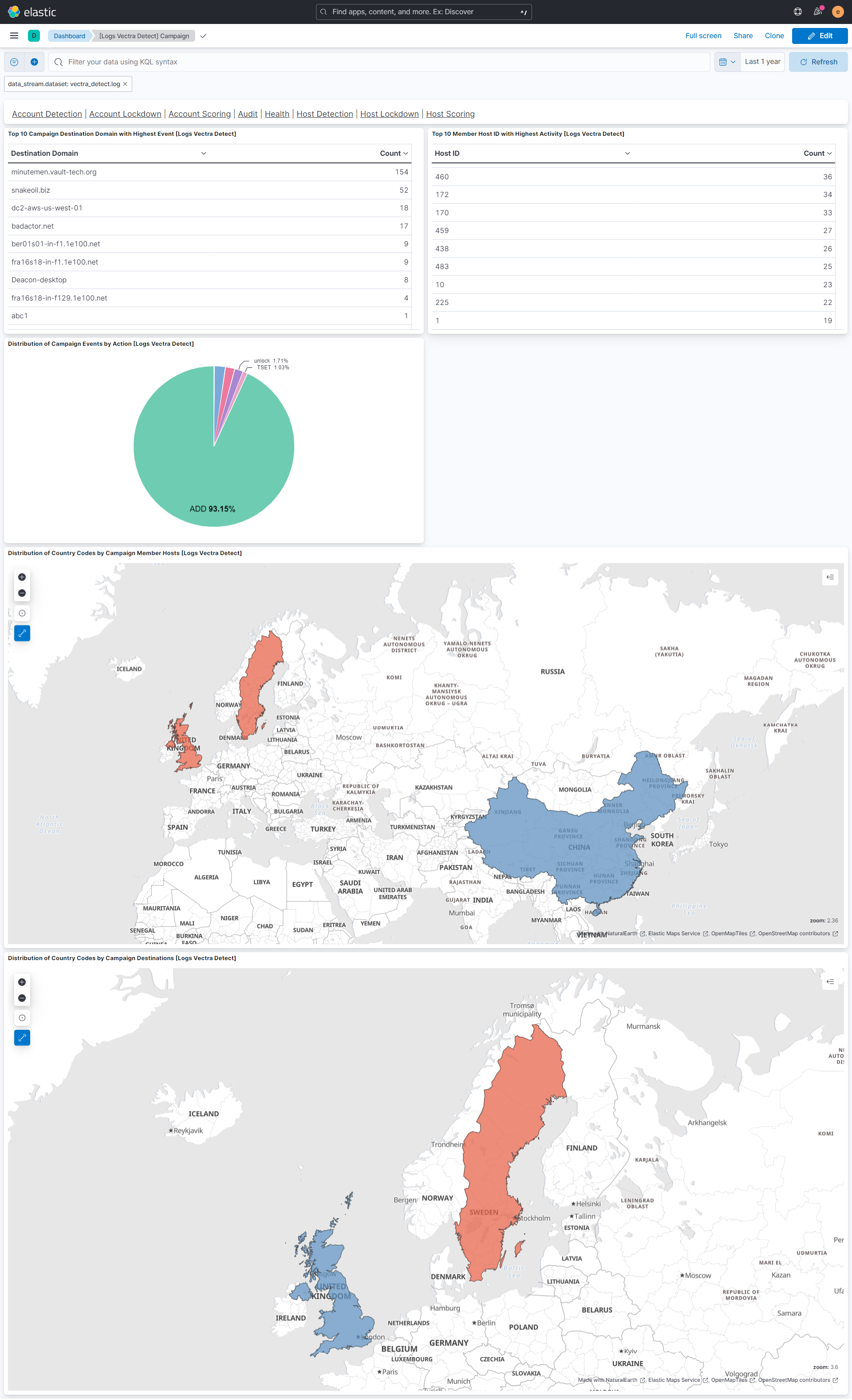 Campaign Dashboard
