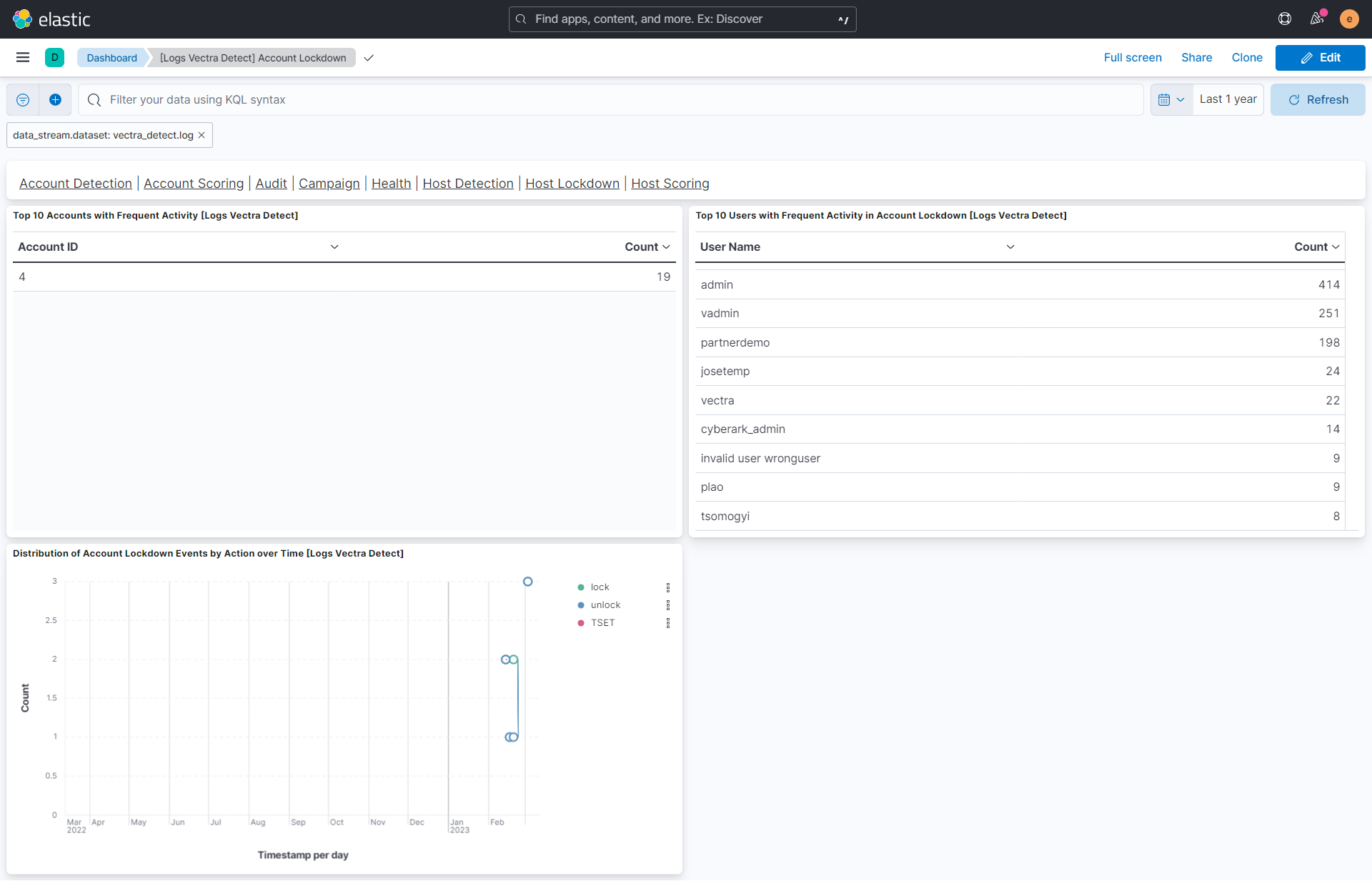 Account Lockdown Dashboard