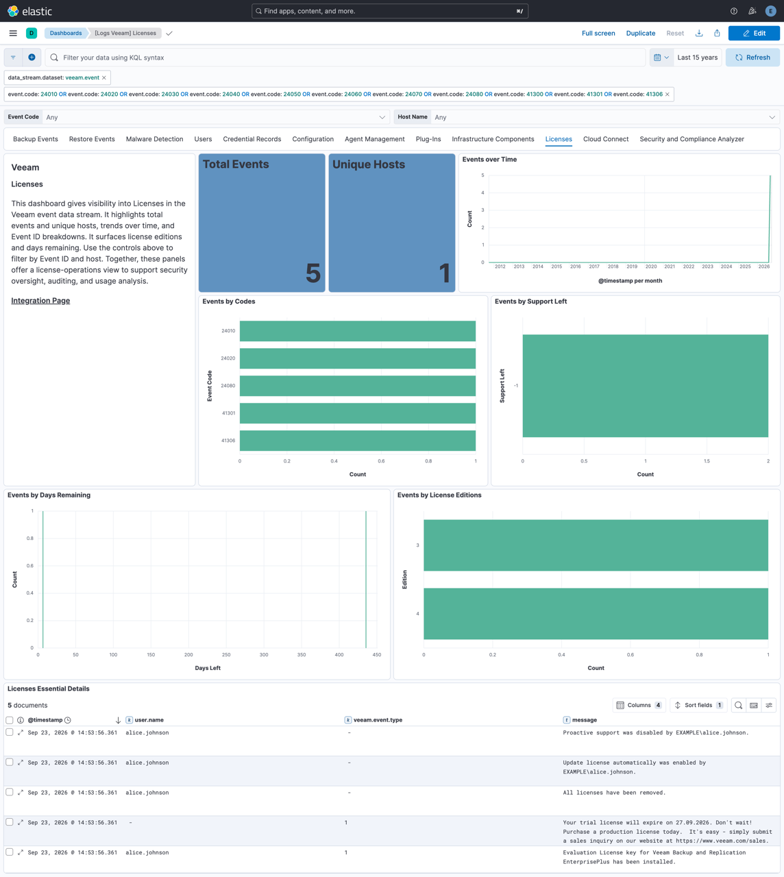 Veeam Licenses Dashboard