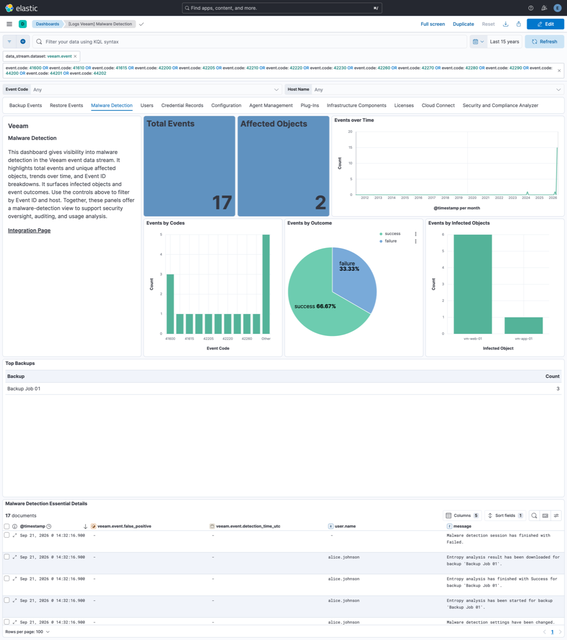 Veeam Malware Detection Dashboard