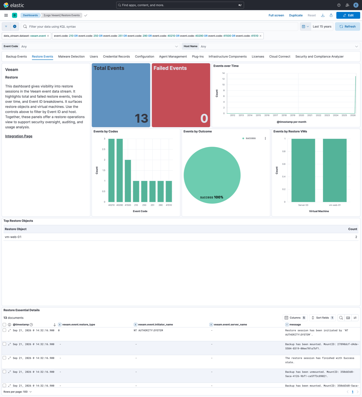 Veeam Restore Events Dashboard
