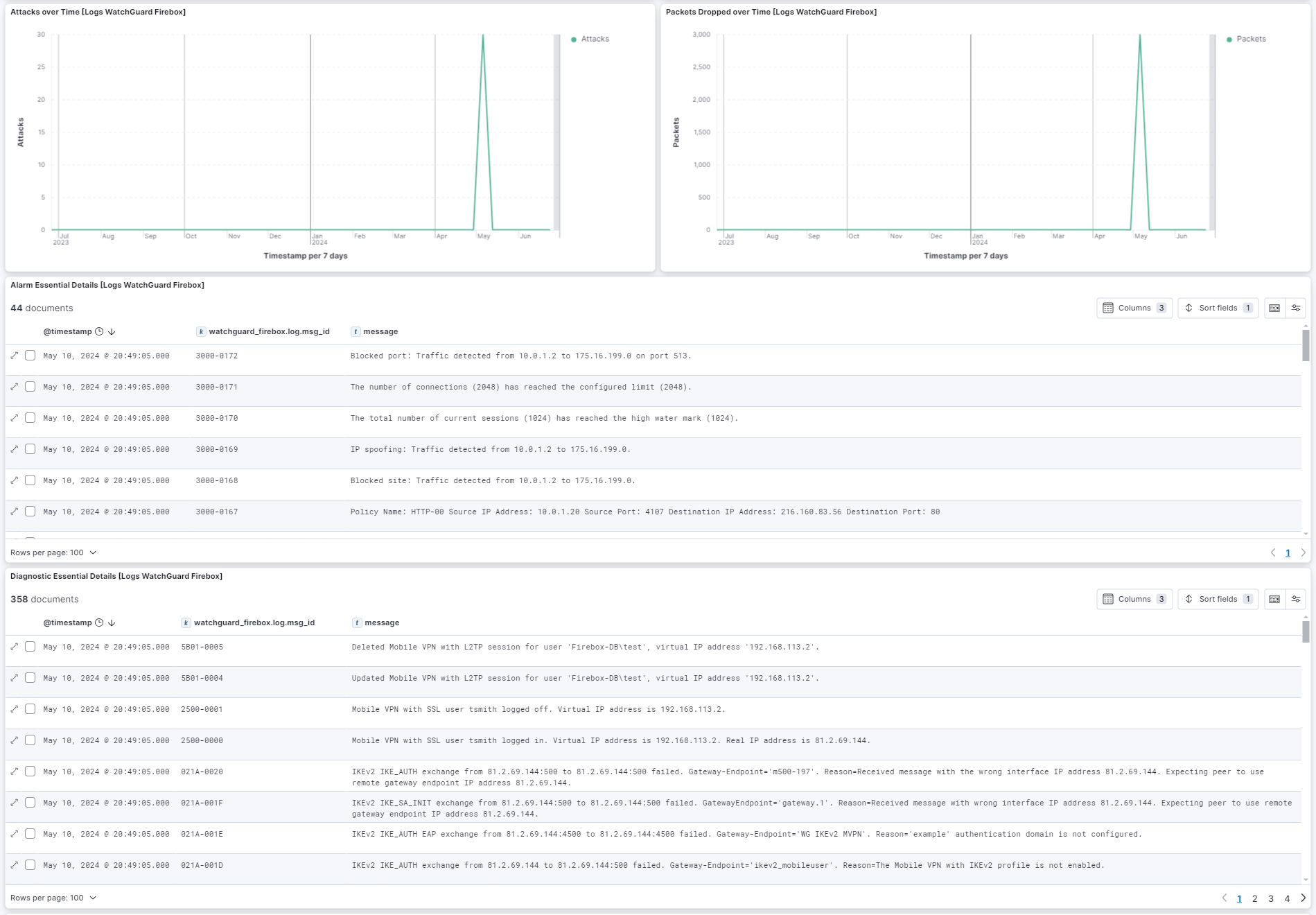 WatchGuard Firebox Overview Dashboard-3
