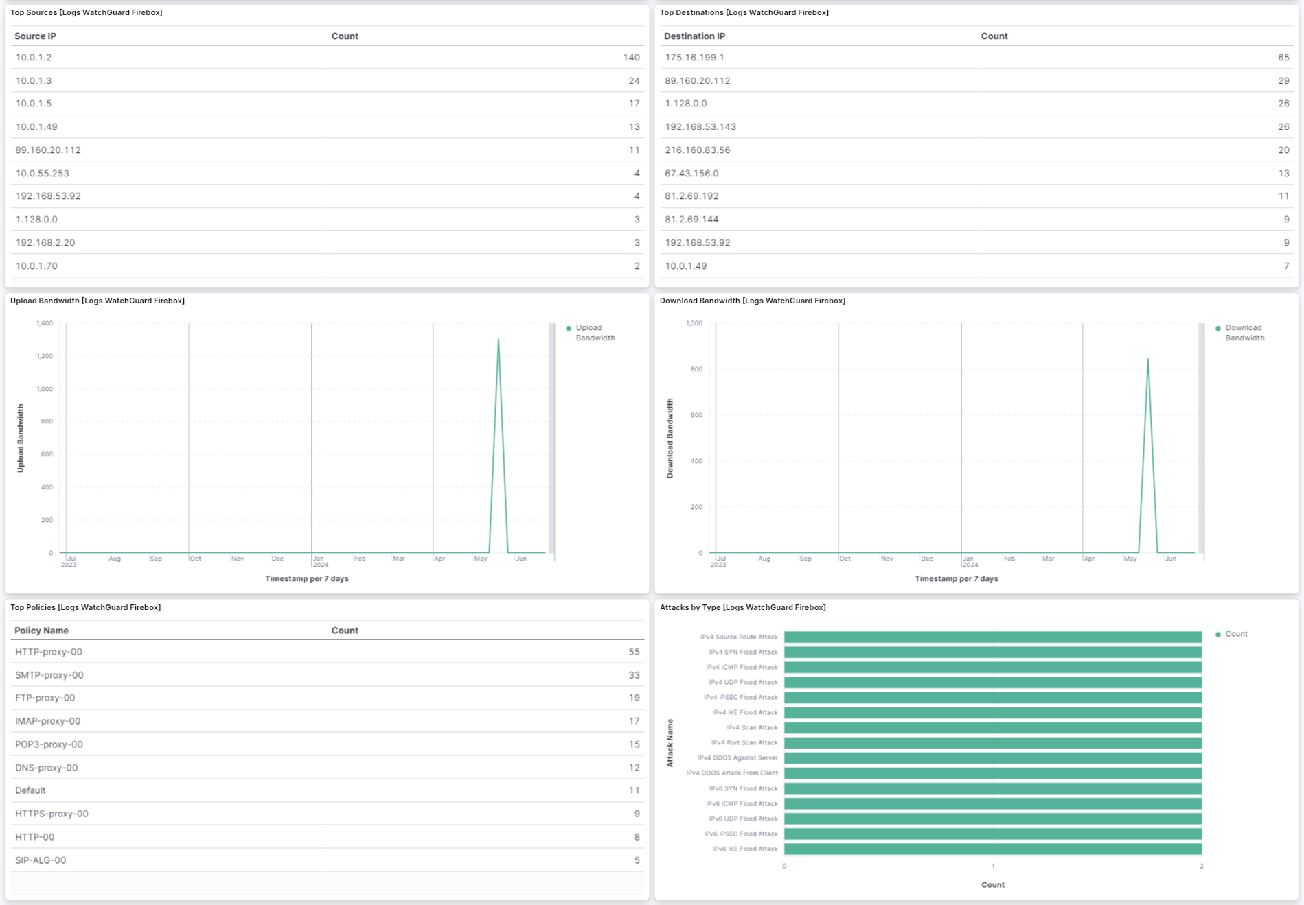 WatchGuard Firebox Overview Dashboard-2