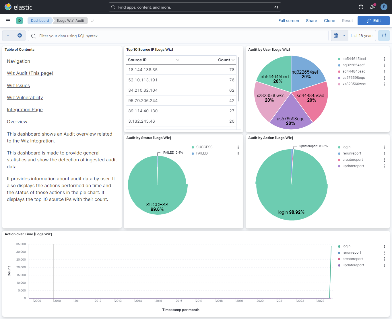 Wiz Audit Dashboard Screenshot