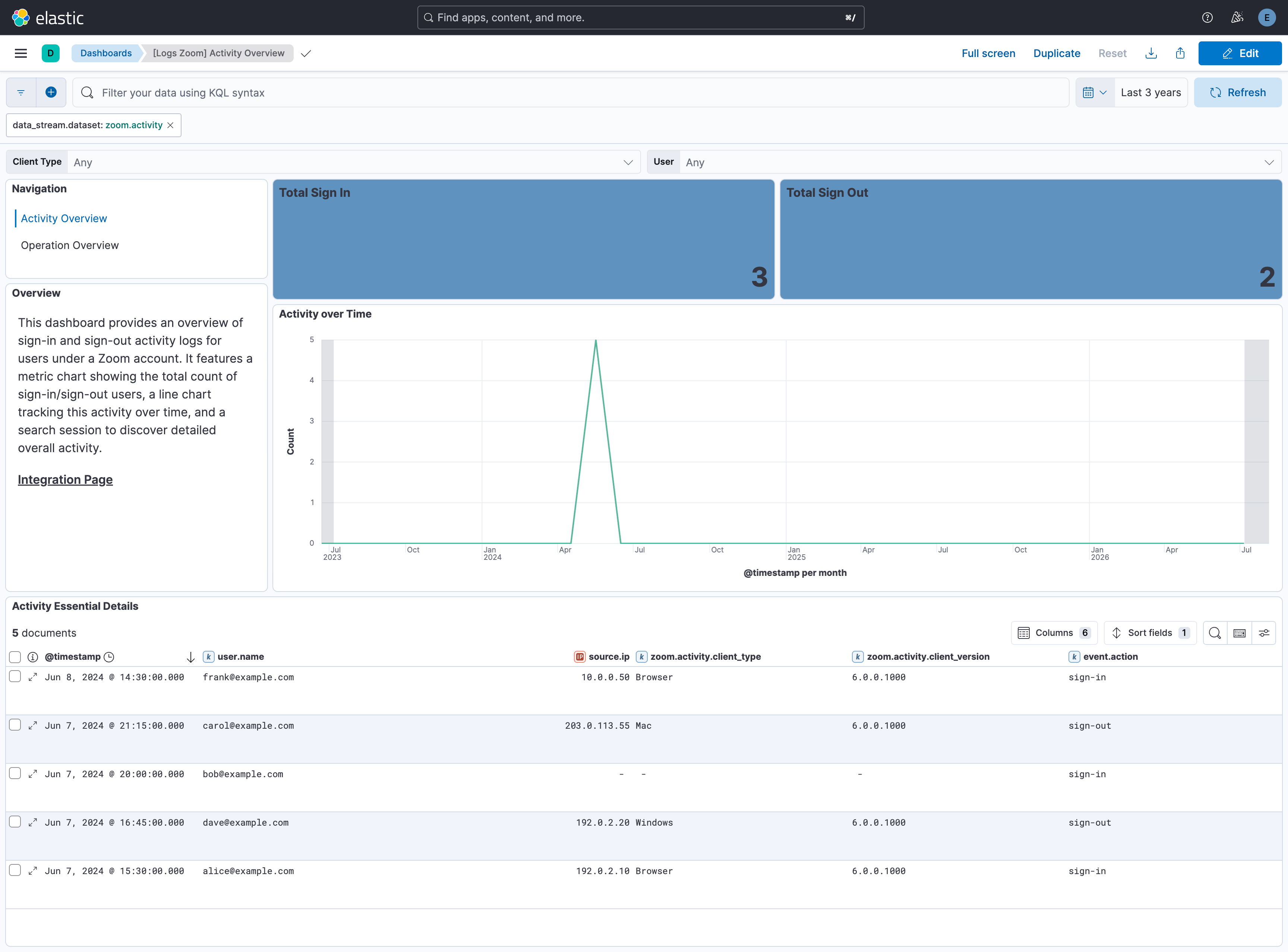 Zoom Activity Overview Dashboard Screenshot