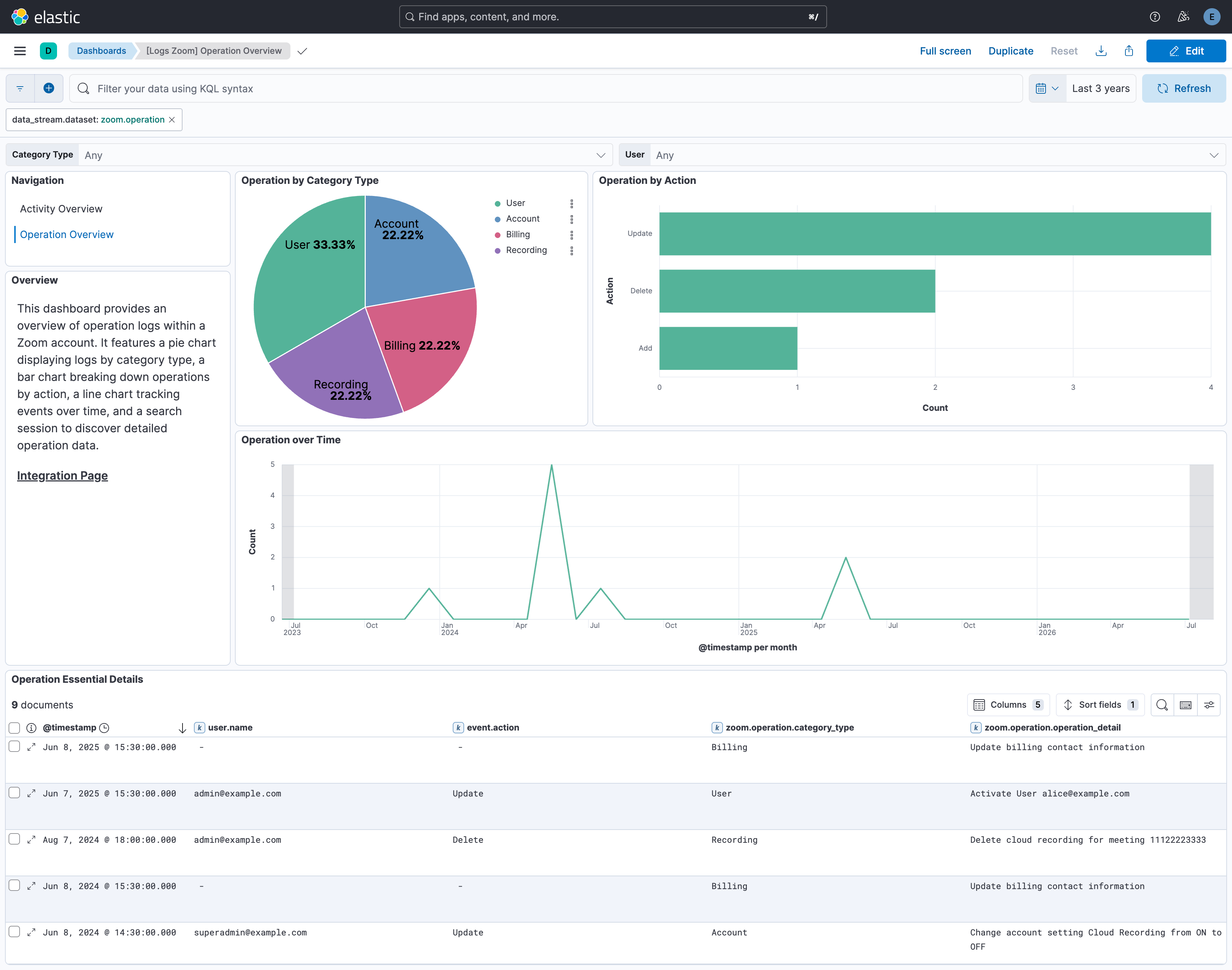 Zoom Operation Overview Dashboard Screenshot