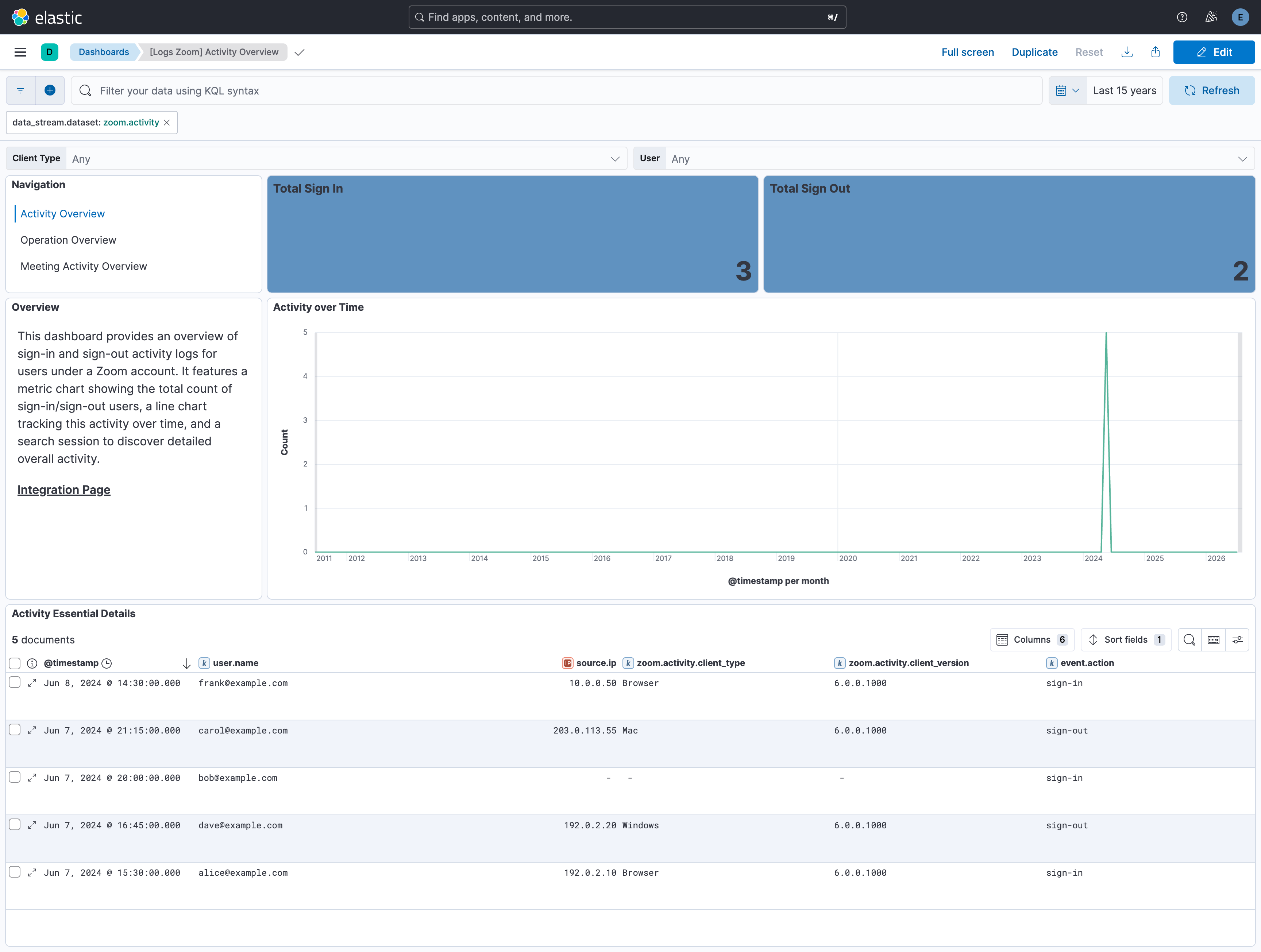 Zoom Activity Overview Dashboard Screenshot