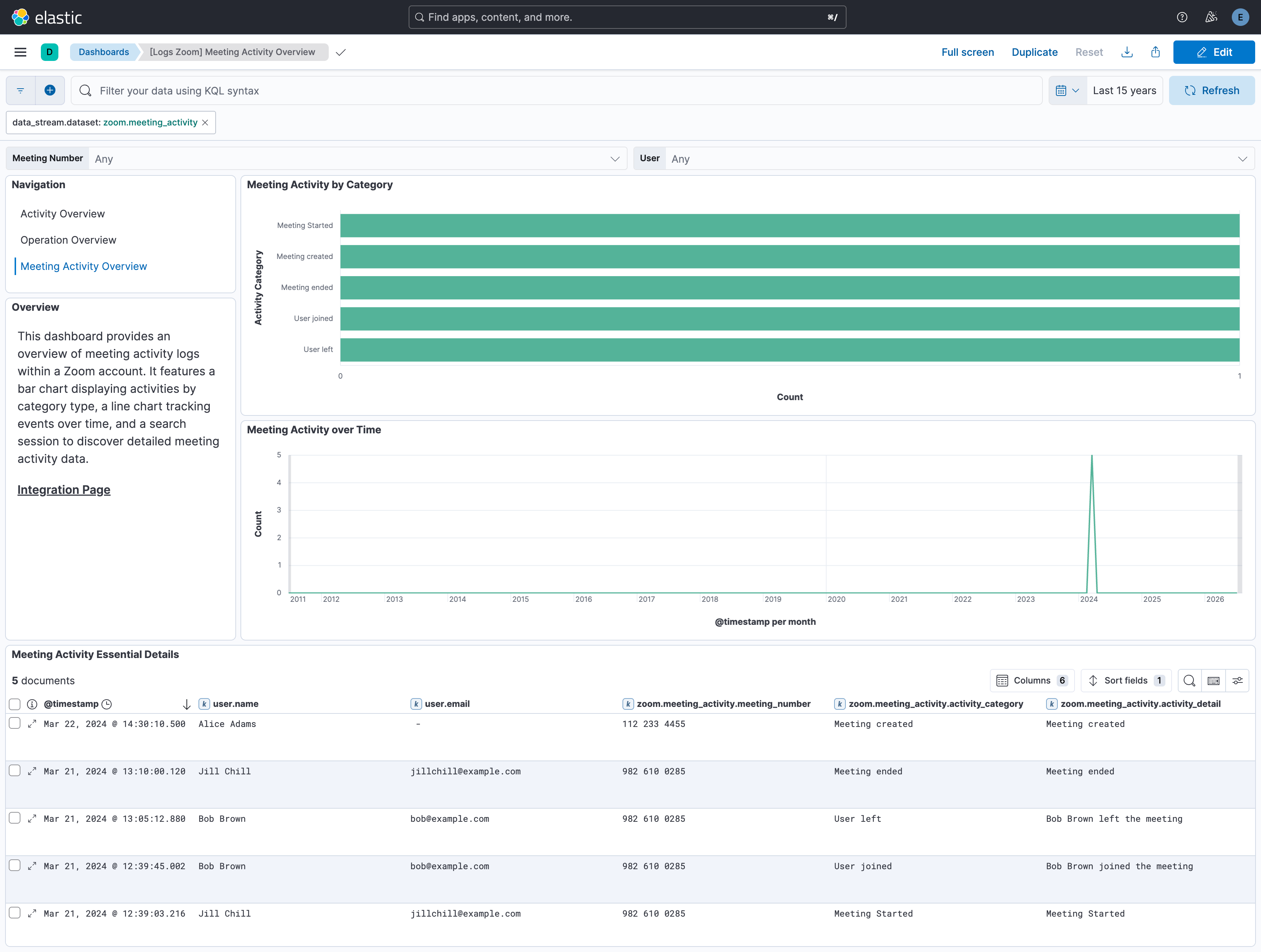 Zoom Meeting Activity Overview Dashboard Screenshot