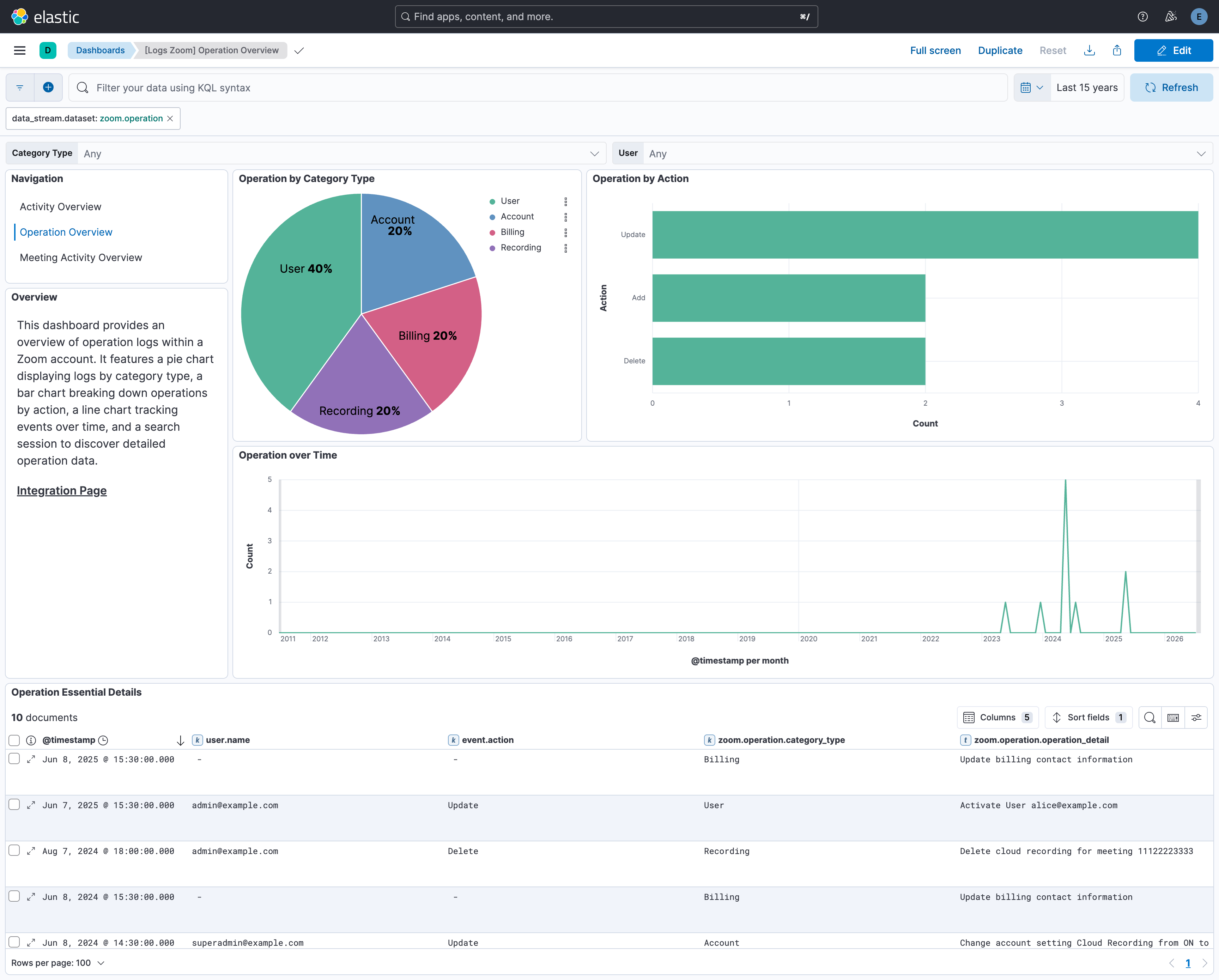 Zoom Operation Overview Dashboard Screenshot