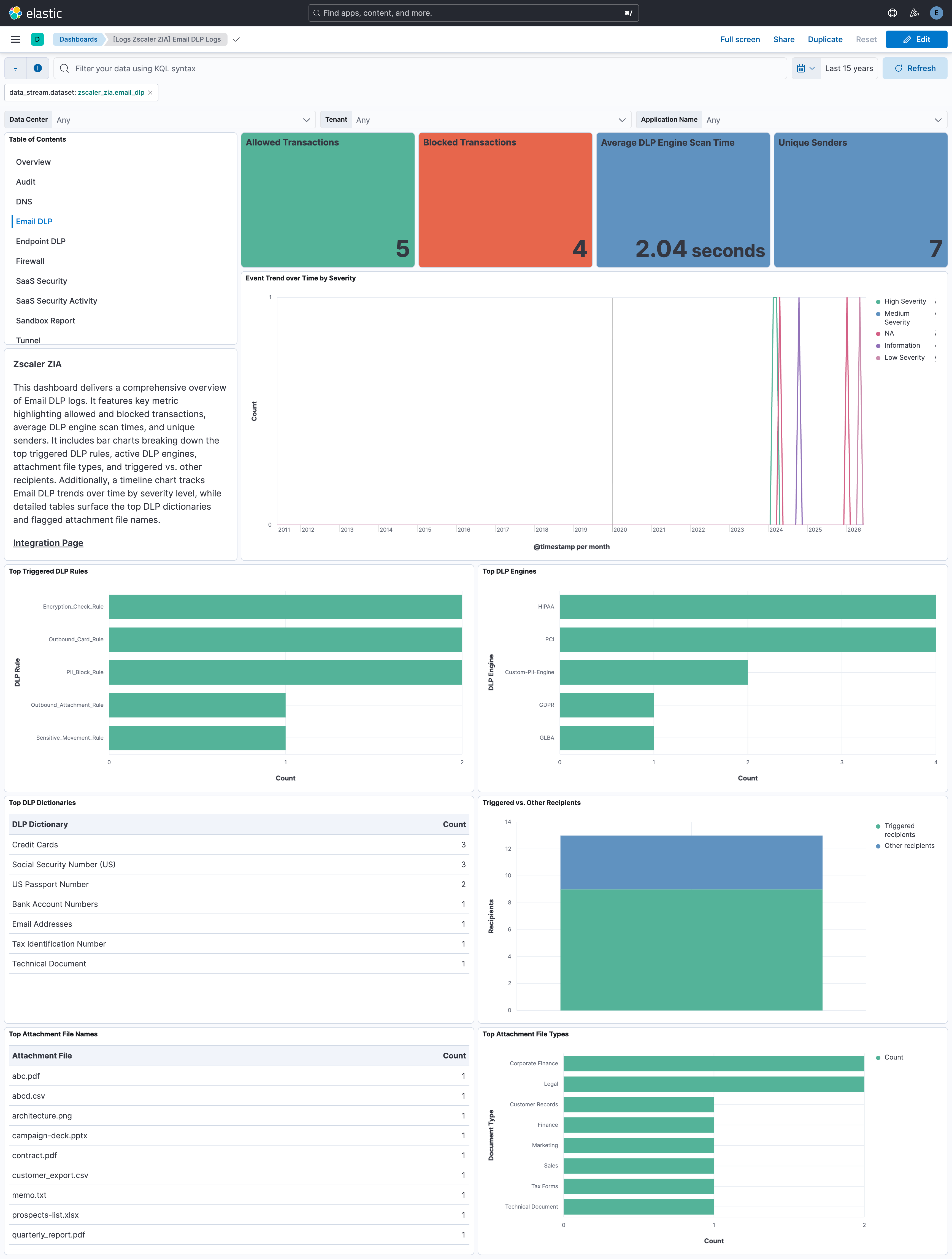 Email DLP Logs Dashboard