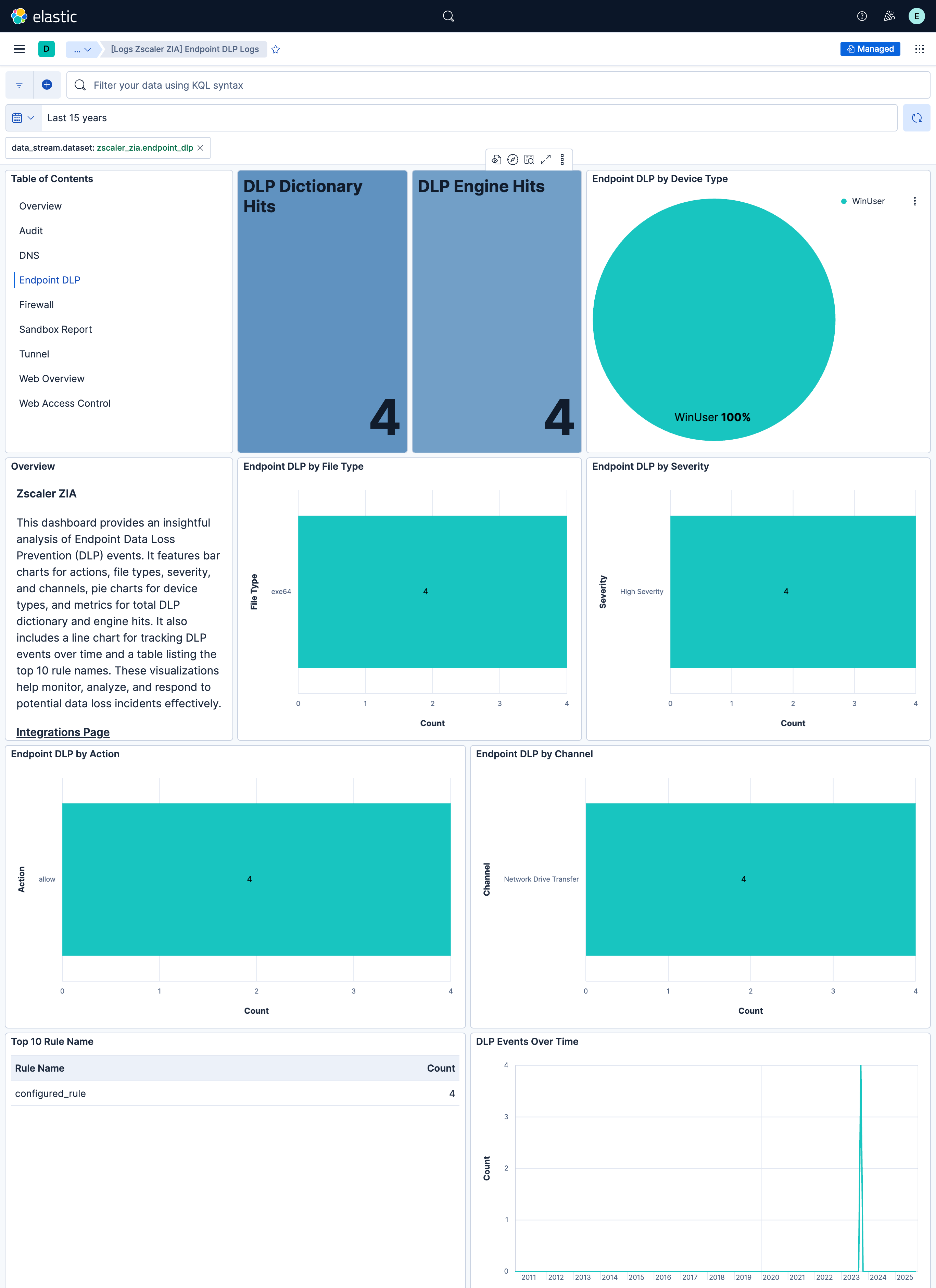 Endpoint DLP Logs Dashboard